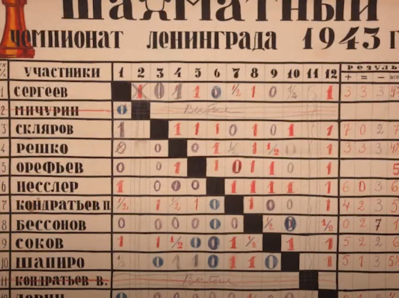 Турнирная таблица чемпионата Ленинграда, 1943 год
